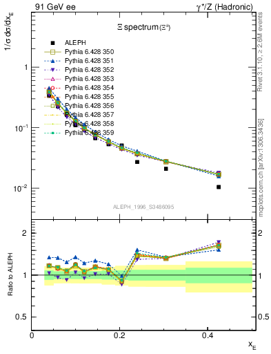Plot of xXi in 91 GeV ee collisions