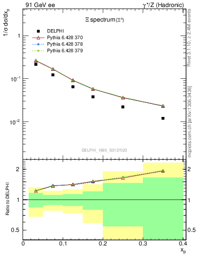 Plot of xXi in 91 GeV ee collisions