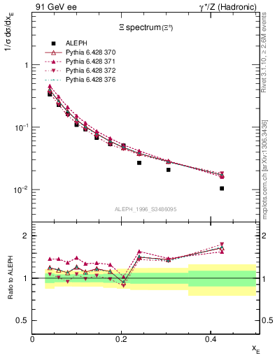 Plot of xXi in 91 GeV ee collisions