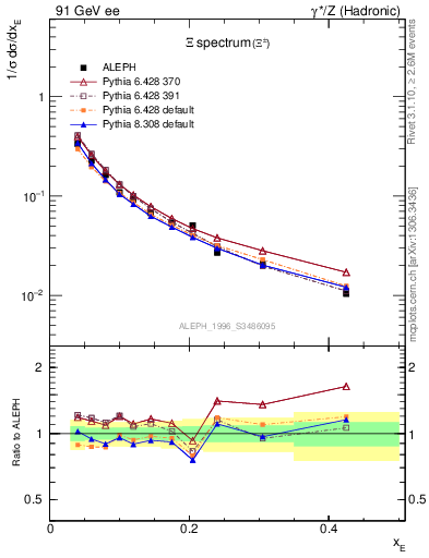 Plot of xXi in 91 GeV ee collisions