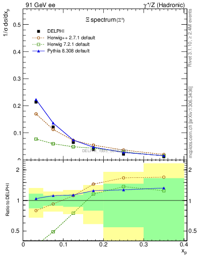 Plot of xXi in 91 GeV ee collisions