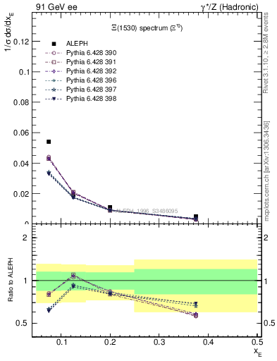 Plot of xXi1530 in 91 GeV ee collisions