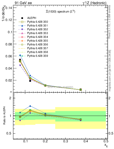 Plot of xXi1530 in 91 GeV ee collisions