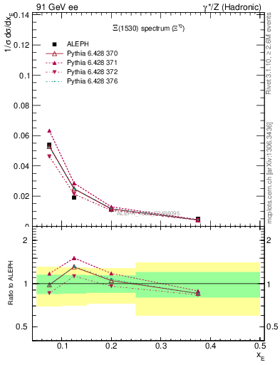 Plot of xXi1530 in 91 GeV ee collisions