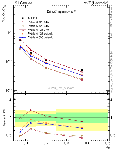 Plot of xXi1530 in 91 GeV ee collisions