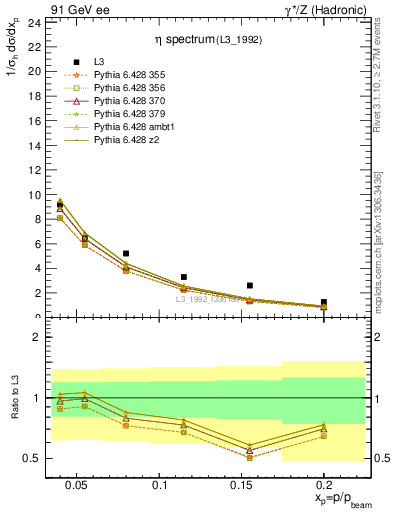Plot of xeta0 in 91 GeV ee collisions
