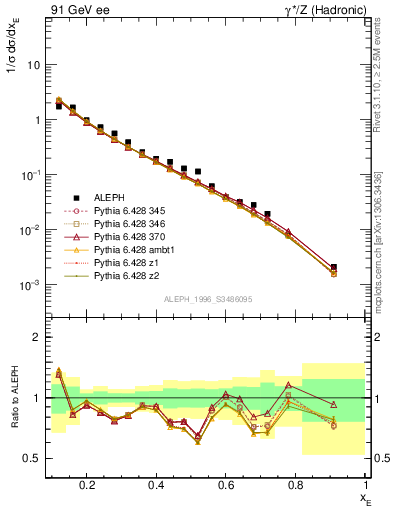 Plot of xeta0 in 91 GeV ee collisions