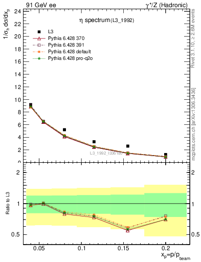 Plot of xeta0 in 91 GeV ee collisions