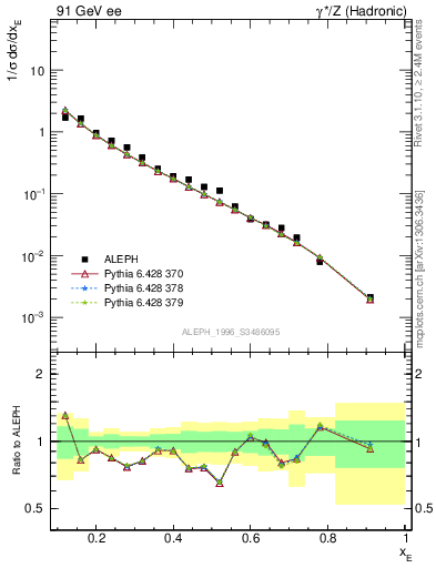 Plot of xeta0 in 91 GeV ee collisions