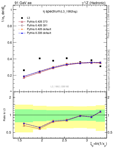 Plot of xeta0 in 91 GeV ee collisions