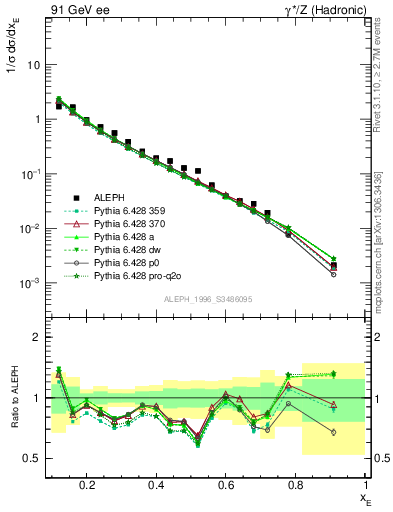 Plot of xeta0 in 91 GeV ee collisions