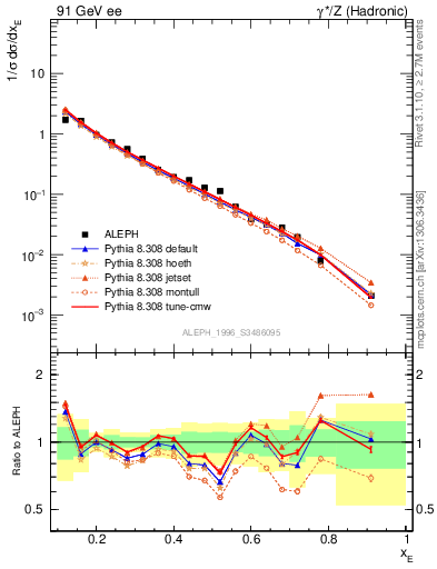 Plot of xeta0 in 91 GeV ee collisions