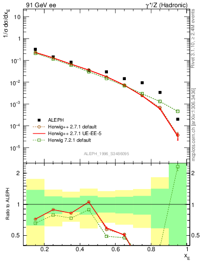 Plot of xetap0 in 91 GeV ee collisions