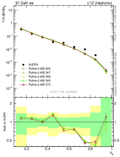 Plot of xetap0 in 91 GeV ee collisions