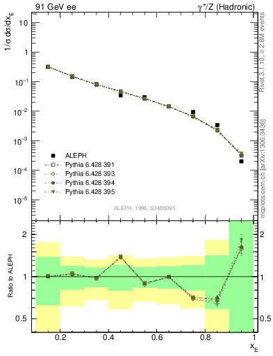 Plot of xetap0 in 91 GeV ee collisions
