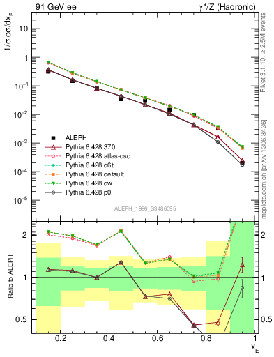 Plot of xetap0 in 91 GeV ee collisions