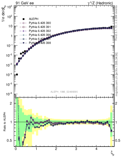 Plot of xgamma in 91 GeV ee collisions