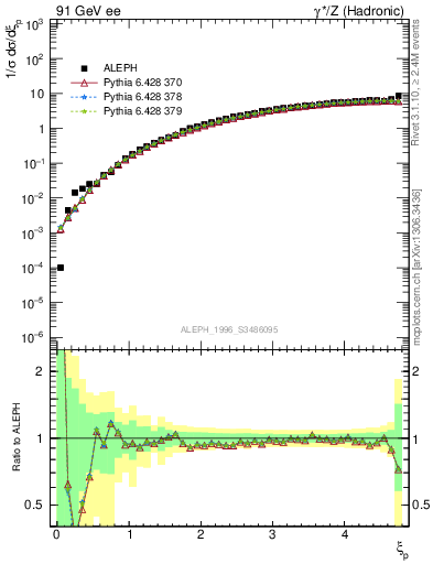 Plot of xgamma in 91 GeV ee collisions