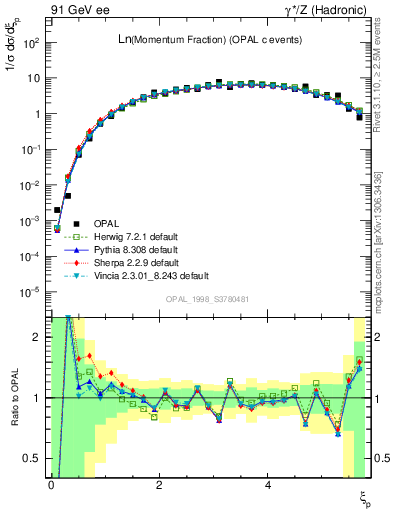 Plot of xln in 91 GeV ee collisions