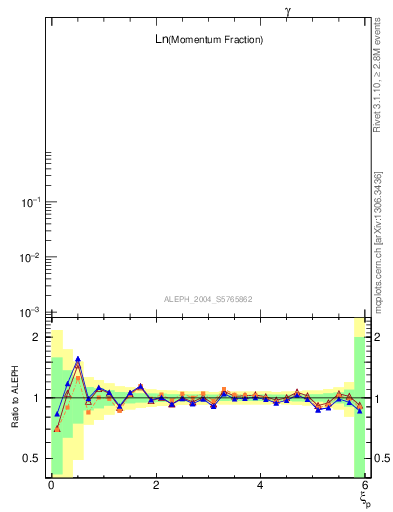 Plot of xln in 133 GeV ee collisions