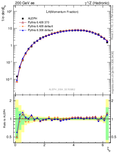 Plot of xln in 200 GeV ee collisions