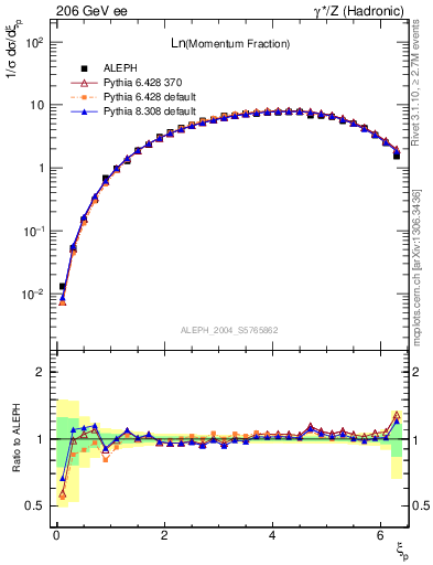 Plot of xln in 206 GeV ee collisions