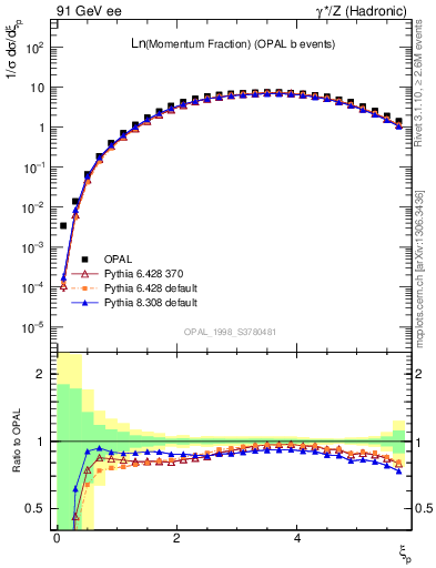 Plot of xln in 91 GeV ee collisions