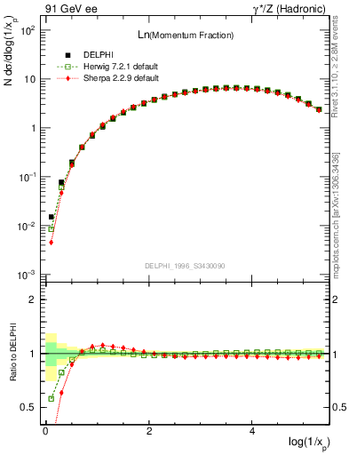 Plot of xln in 91 GeV ee collisions