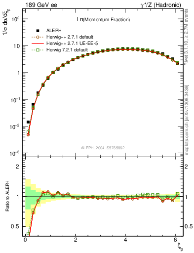 Plot of xln in 189 GeV ee collisions