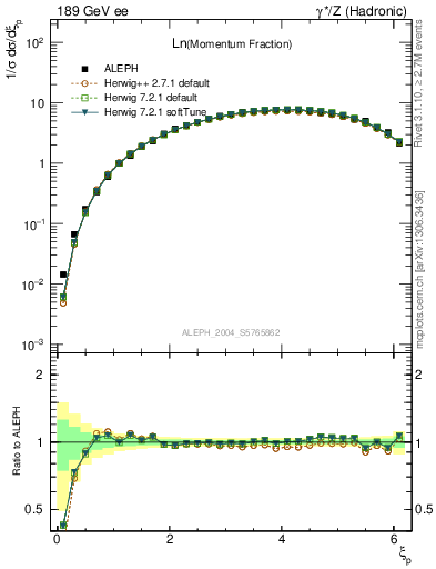 Plot of xln in 189 GeV ee collisions
