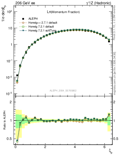 Plot of xln in 206 GeV ee collisions