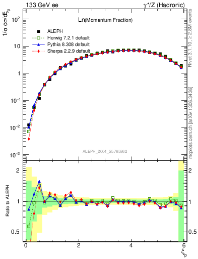 Plot of xln in 133 GeV ee collisions