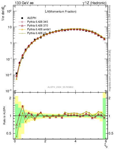Plot of xln in 133 GeV ee collisions
