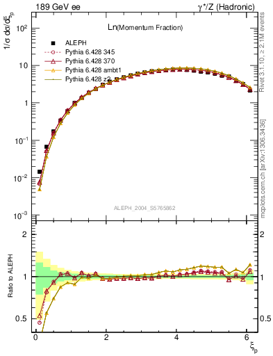 Plot of xln in 189 GeV ee collisions