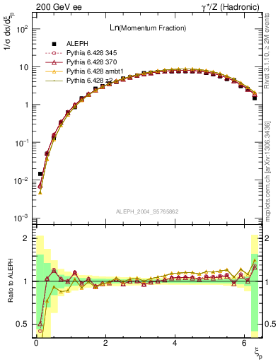 Plot of xln in 200 GeV ee collisions