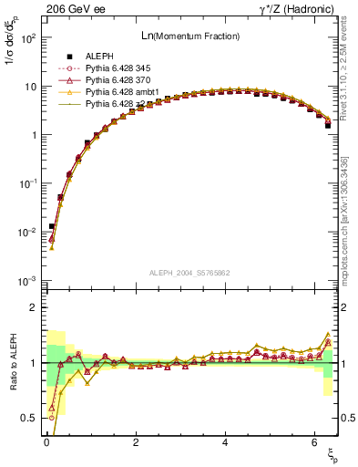 Plot of xln in 206 GeV ee collisions