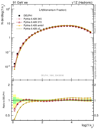 Plot of xln in 91 GeV ee collisions