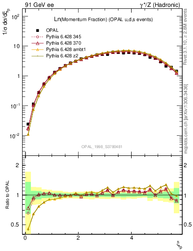 Plot of xln in 91 GeV ee collisions