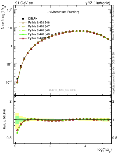 Plot of xln in 91 GeV ee collisions