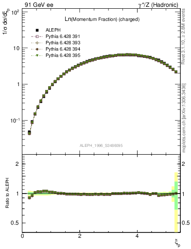 Plot of xln in 91 GeV ee collisions