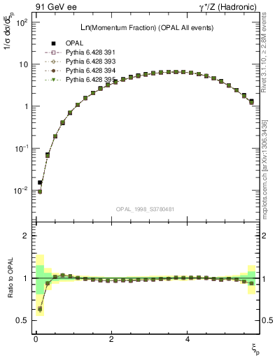 Plot of xln in 91 GeV ee collisions