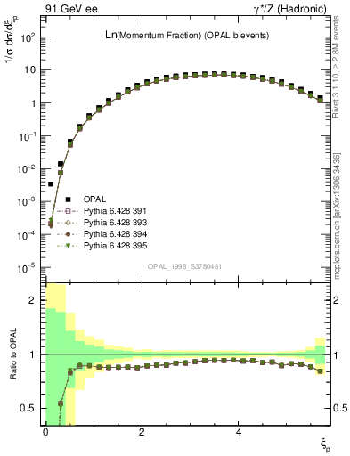 Plot of xln in 91 GeV ee collisions