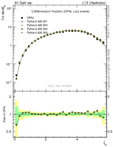 Plot of xln in 91 GeV ee collisions