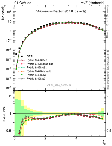 Plot of xln in 91 GeV ee collisions