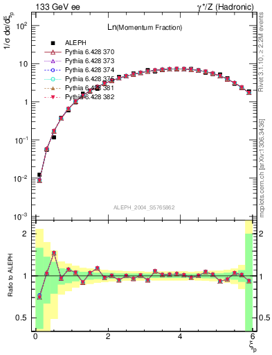 Plot of xln in 133 GeV ee collisions