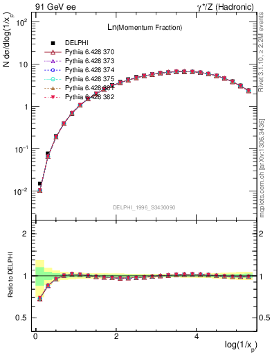 Plot of xln in 91 GeV ee collisions