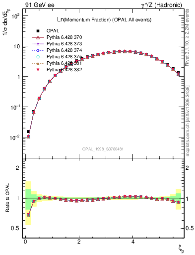Plot of xln in 91 GeV ee collisions