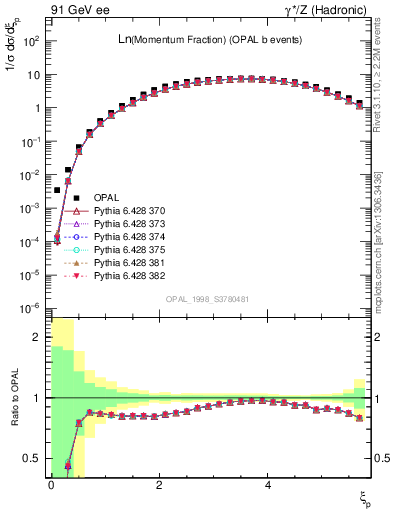 Plot of xln in 91 GeV ee collisions