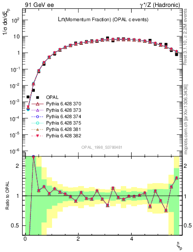 Plot of xln in 91 GeV ee collisions