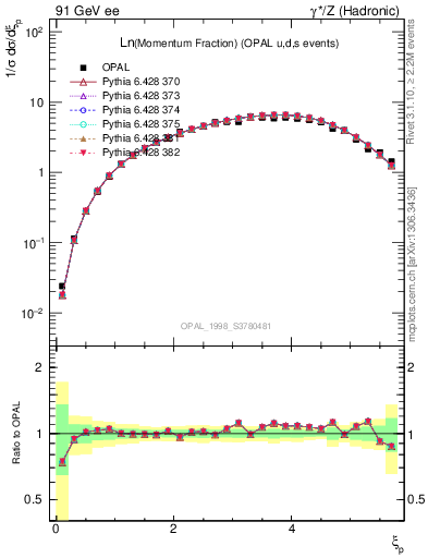 Plot of xln in 91 GeV ee collisions
